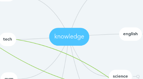 Mind Map: knowledge