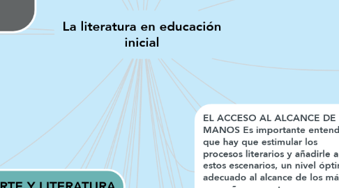 Mind Map: La literatura en educación inicial