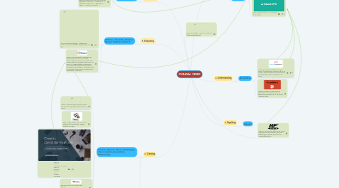 Mind Map: PHRASAL VERBS