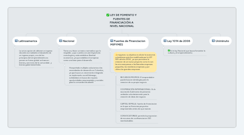 Mind Map: LEY DE FOMENTO Y FUENTES DE FINANCIACIÓN A NIVEL NACIONAL