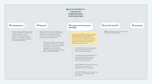 Mind Map: LEY DE FOMENTO Y  FUENTES DE  FINANCIACIÓN A  NIVEL NACIONAL