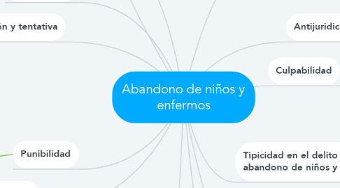 Mind Map: Abandono de niños y enfermos