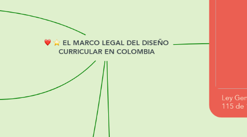 Mind Map: EL MARCO LEGAL DEL DISEÑO CURRICULAR EN COLOMBIA