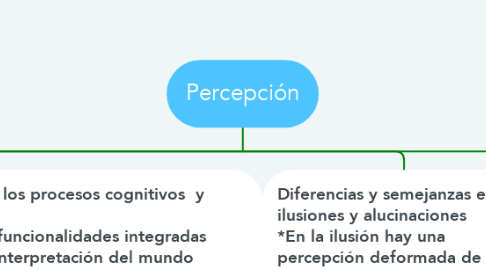 Mind Map: Percepción