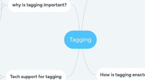 Mind Map: Tagging