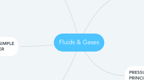 Mind Map: Fluids & Gases