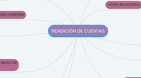 Mind Map: RENDICIÓN DE CUENTAS