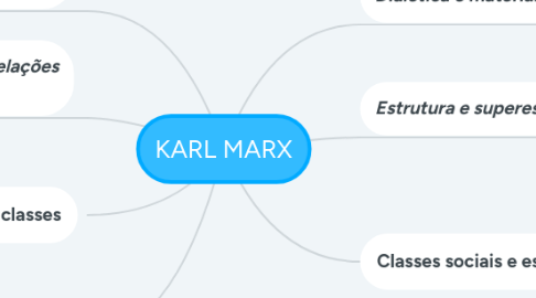 Mind Map: KARL MARX