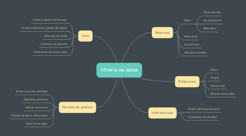 Mind Map: Minería de datos