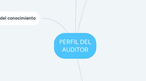 Mind Map: PERFIL DEL AUDITOR