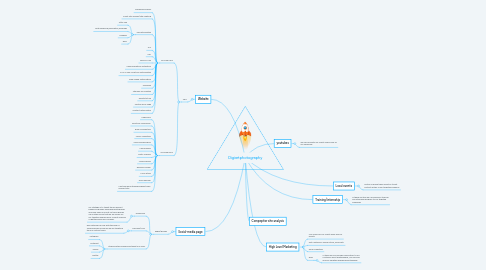 Mind Map: Digiartphotography