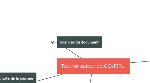 Mind Map: Tourner autour du CO/IBD...