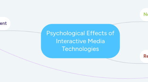 Mind Map: Psychological Effects of Interactive Media Technologies