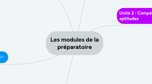 Mind Map: Les modules de la préparatoire