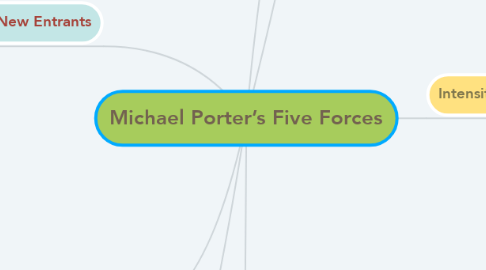 Mind Map: Michael Porter’s Five Forces