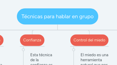 Mind Map: Técnicas para hablar en grupo