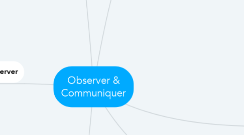 Mind Map: Observer & Communiquer