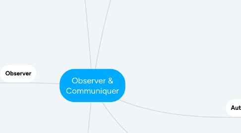 Mind Map: Observer & Communiquer