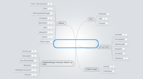Mind Map: Creative Commons for alle Søg med Creative Commons Search