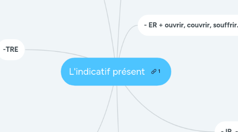 Mind Map: L'indicatif présent