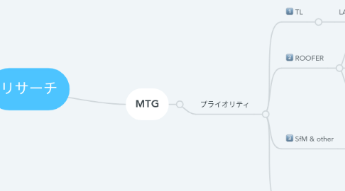 Mind Map: リサーチ