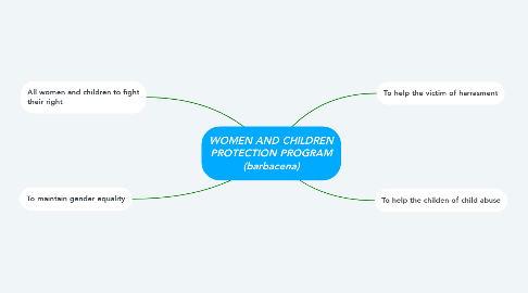 Mind Map: WOMEN AND CHILDREN PROTECTION PROGRAM (barbacena)