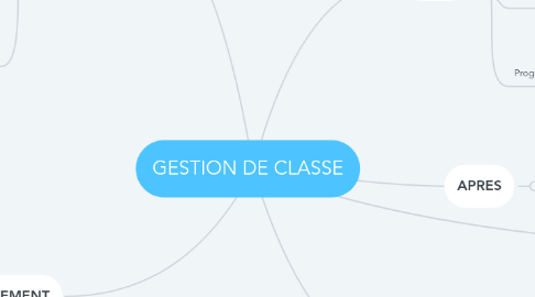 Mind Map: GESTION DE CLASSE