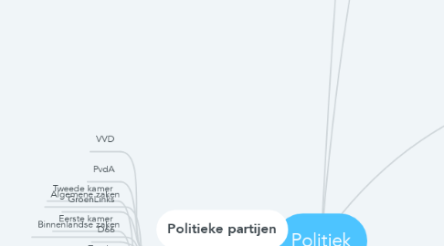 Mind Map: Politiek