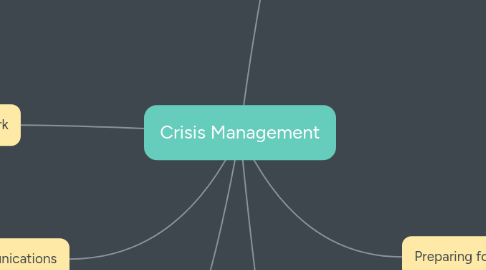 Mind Map: Crisis Management