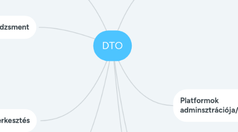 Mind Map: DTO