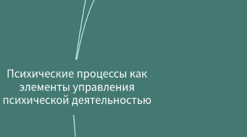 Mind Map: Психические процессы как элементы управления психической деятельностью