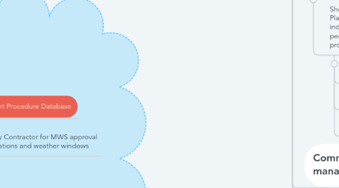 Mind Map: Process Development Cables