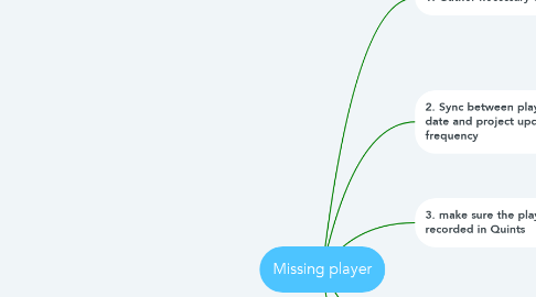 Mind Map: Missing player