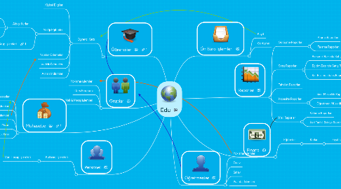 Mind Map: Edu