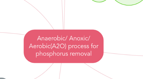 Mind Map: Anaerobic/ Anoxic/ Aerobic(A2O) process for phosphorus removal