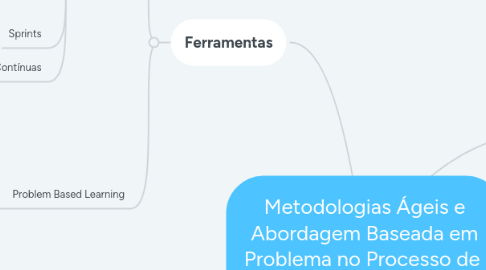 Mind Map: Metodologias Ágeis e Abordagem Baseada em Problema no Processo de Ensino de Engenharia de Software