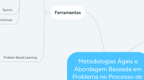 Mind Map: Metodologias Ágeis e Abordagem Baseada em Problema no Processo de  Ensino de Engenharia de Software