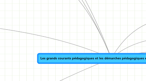 Mind Map: Les grands courants pédagogiques et les démarches pédagogiques et processus cognitifs