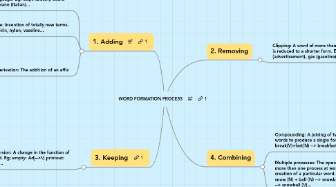 Mind Map: WORD FORMATION PROCESS