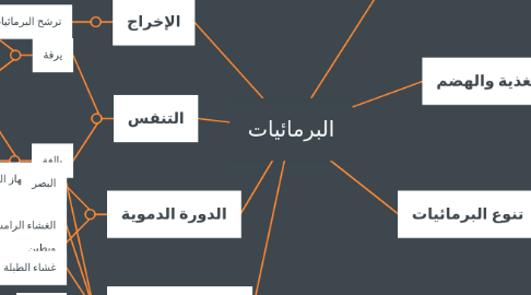 Mind Map: البرمائيات