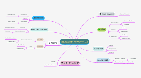 Mind Map: REALIDAD AUMENTADA