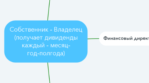 Mind Map: Собственник - Владелец (получает дивиденды каждый - месяц- год-полгода)