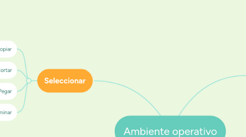 Mind Map: Ambiente operativo