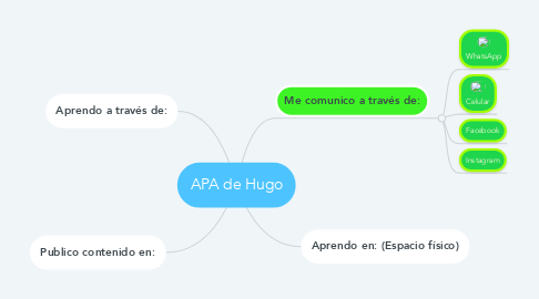 Mind Map: APA de Hugo