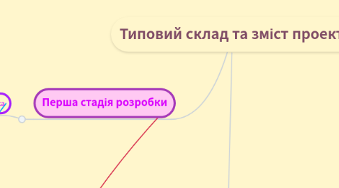 Mind Map: Типовий склад та зміст проекту
