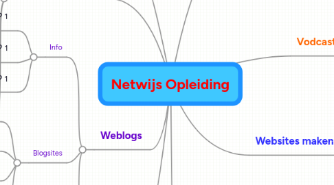 Mind Map: Netwijs Opleiding