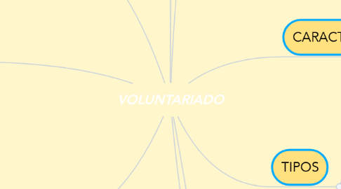 Mind Map: VOLUNTARIADO