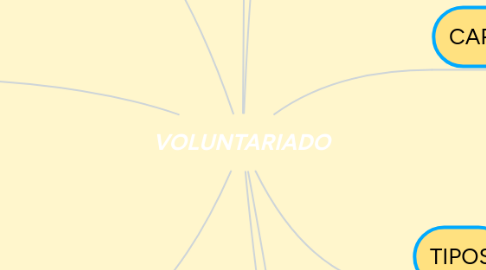 Mind Map: VOLUNTARIADO