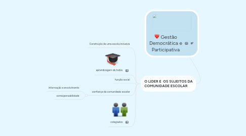 Mind Map: Gestão Democrática e Participativa