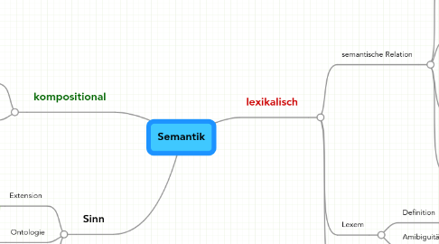 Mind Map: Semantik